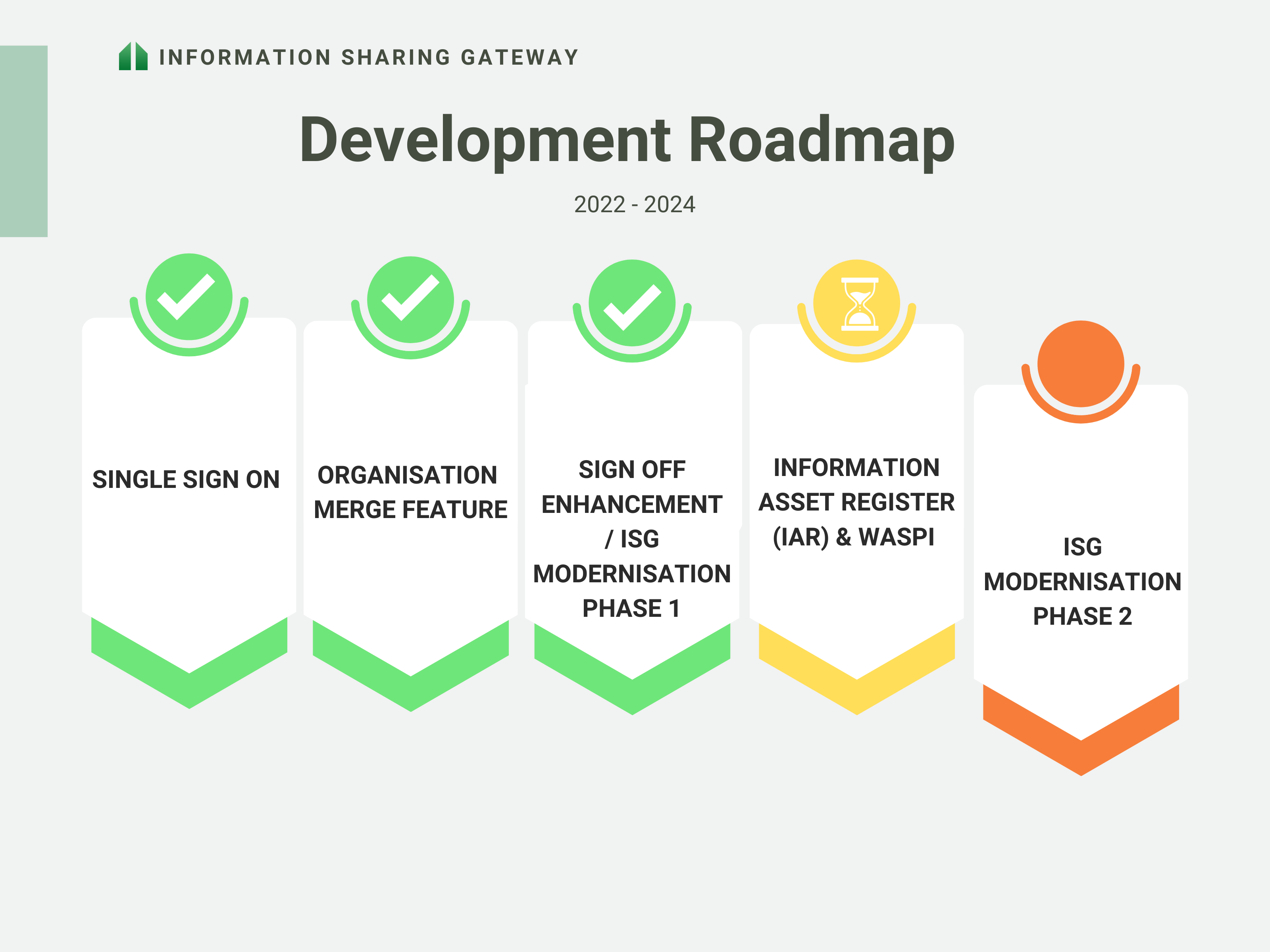 ISG Roadmap